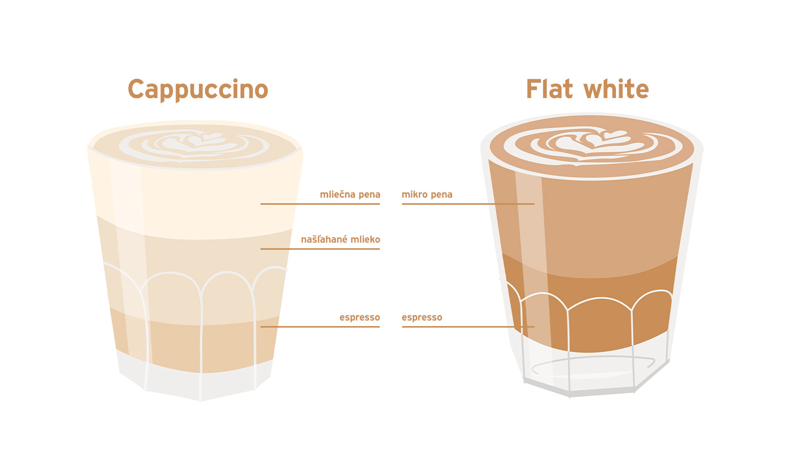 Cappuccino vs. Flat white